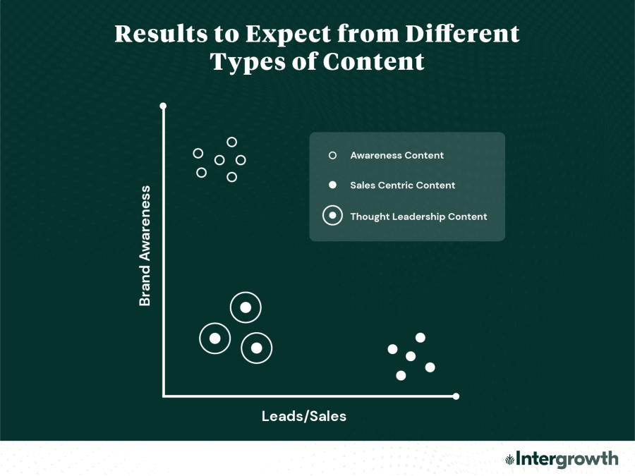 dual purpose content graph