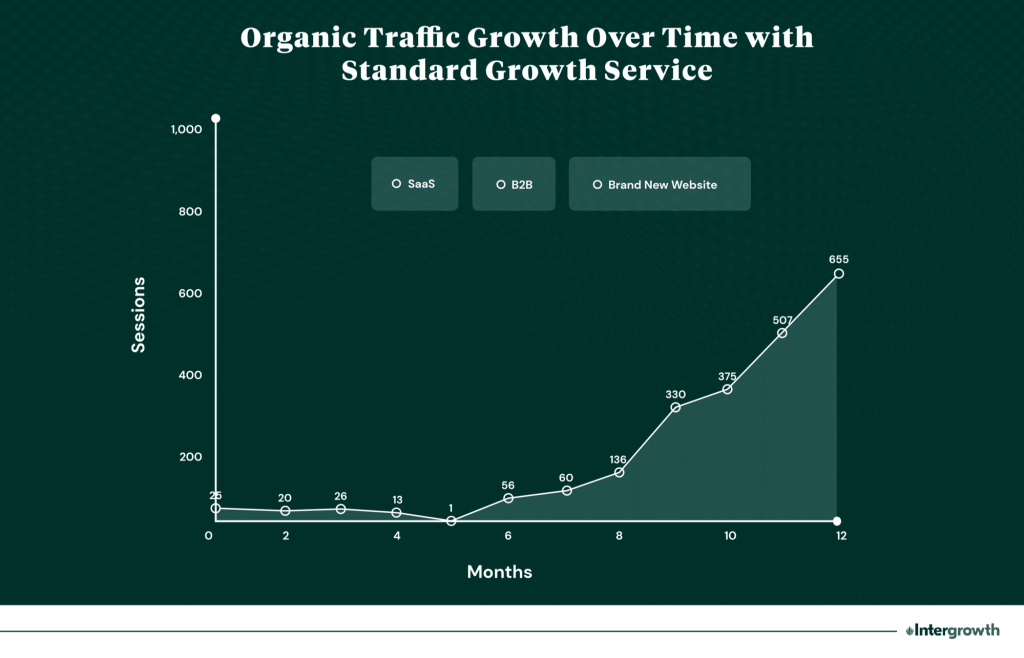 B2B SaaS SEO results with Intergrowth