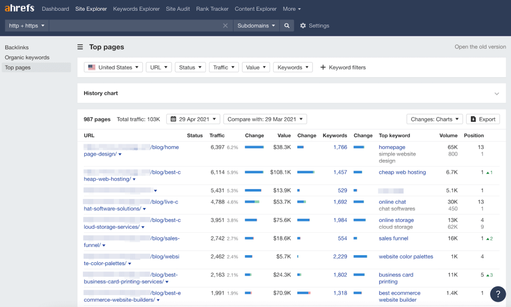 SaaS content marketing research