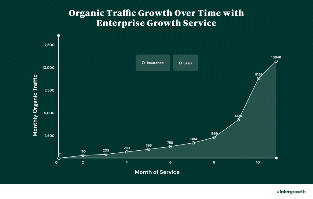 SaaS Insurance SEO results with Intergrowth